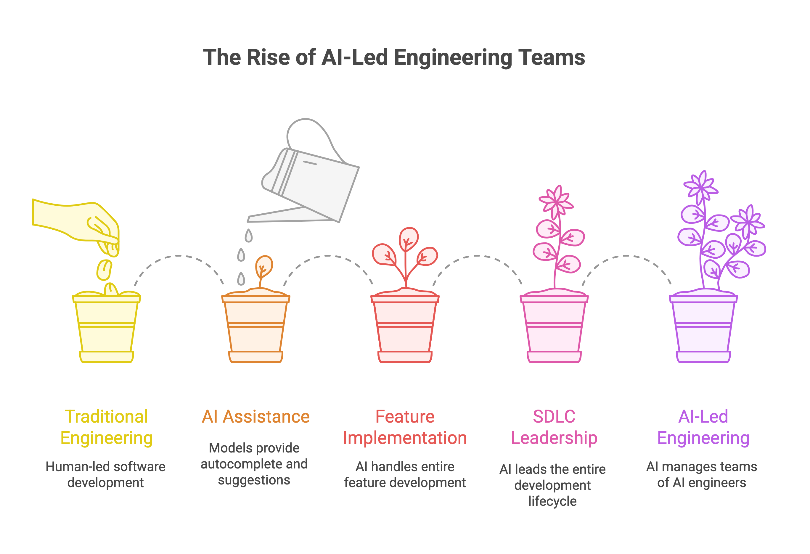 AI engineering transforms the software development lifecycle