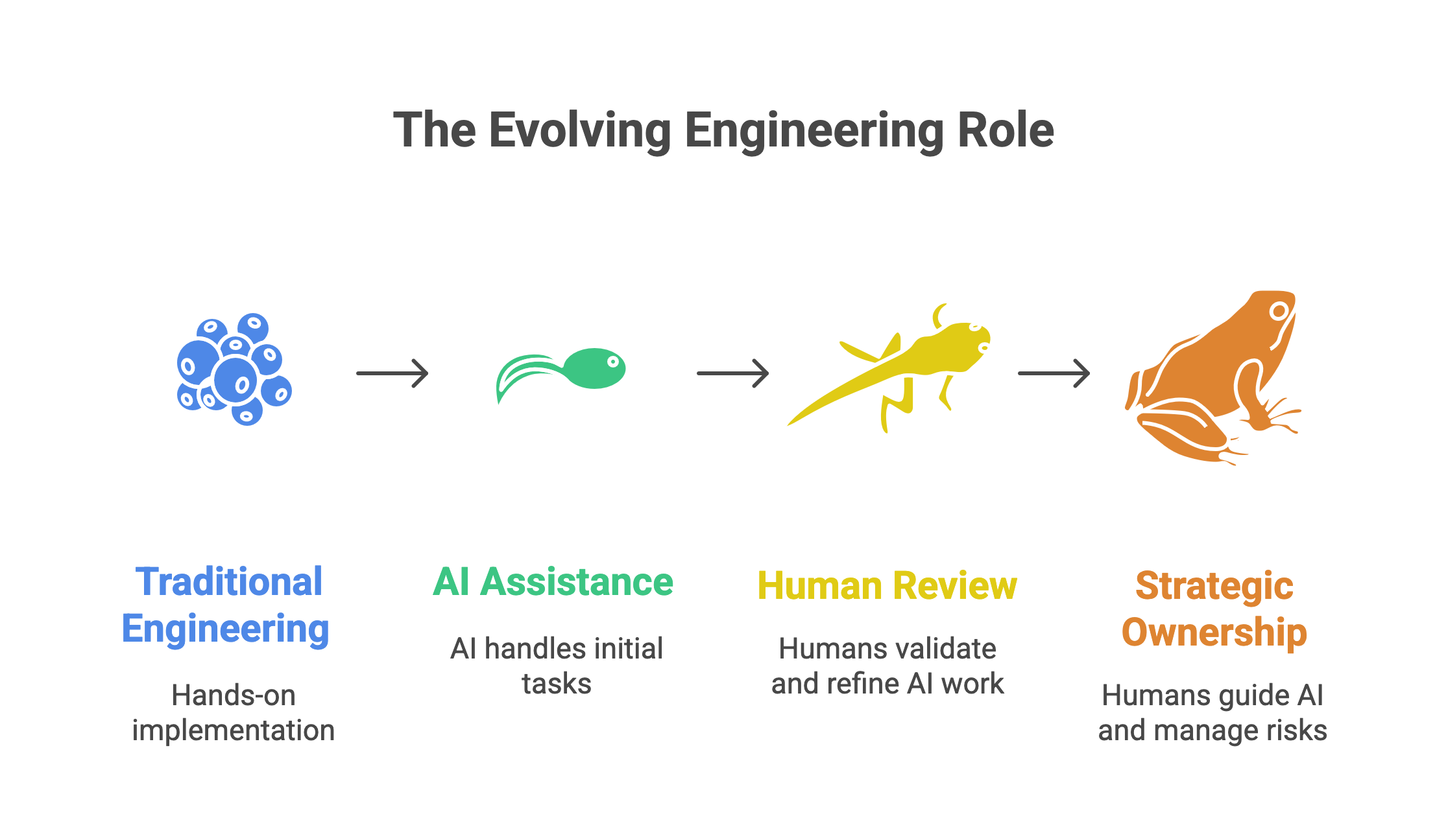 The Delegate, Review, Own operating model