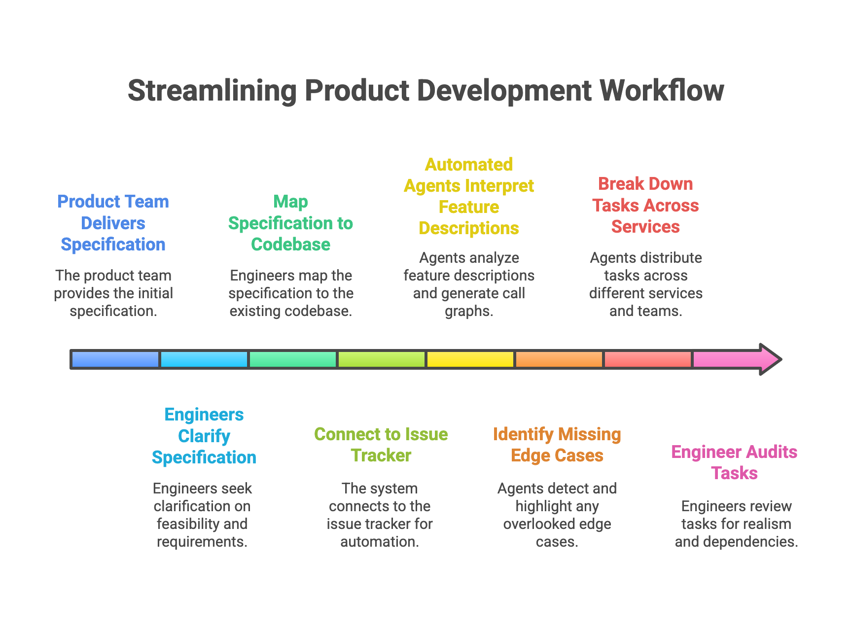 AI-assisted planning from specifications to implementation tasks