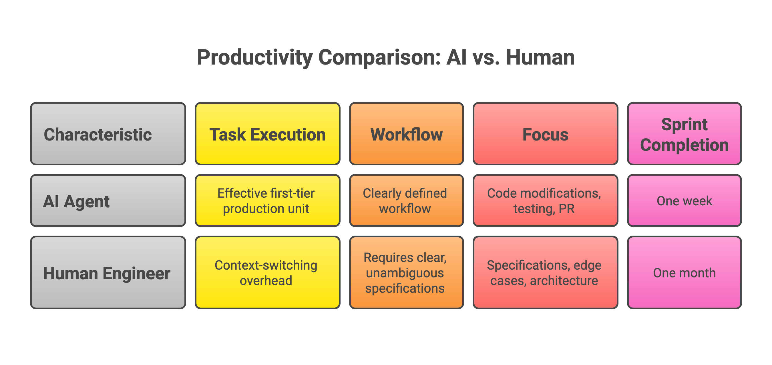 AI agents execute a structured build workflow