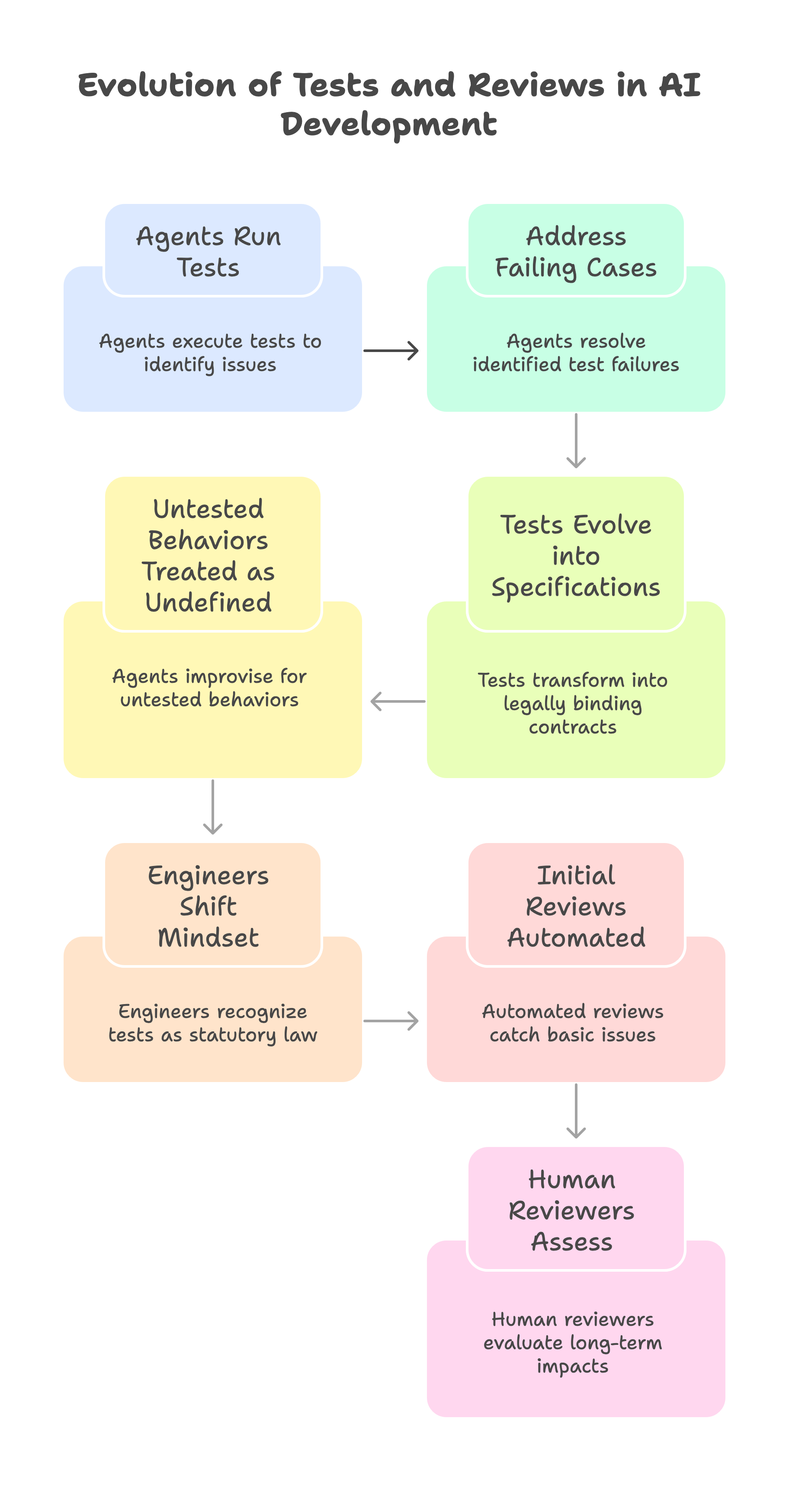 Tests act as formal specifications for AI agents