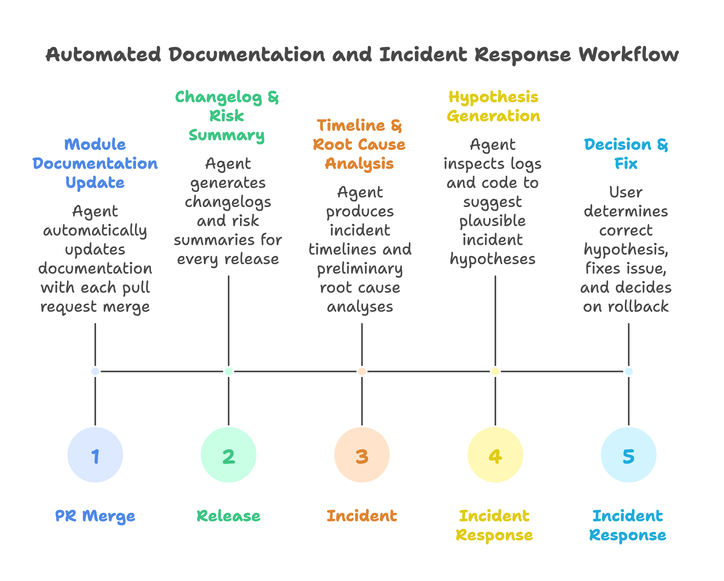 AI turns documentation and operational knowledge into workflow outputs