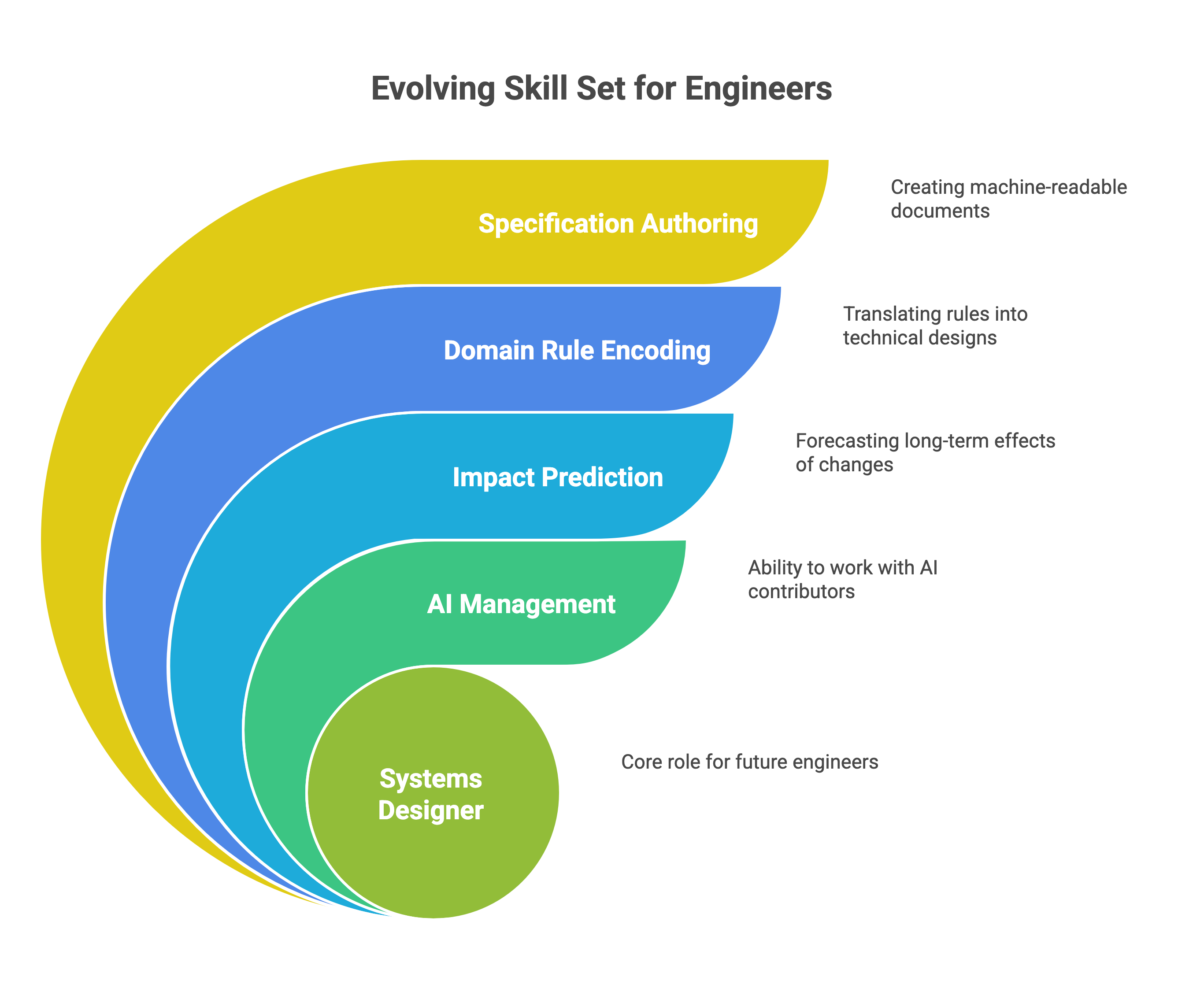 The engineer evolves from coder to systems designer