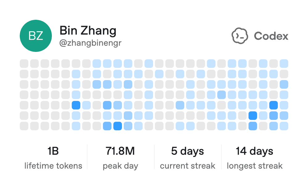 Bin Zhang Codex profile card showing 1B lifetime tokens, a 71.8M peak day, a 5 day current streak, and a 14 day longest streak.