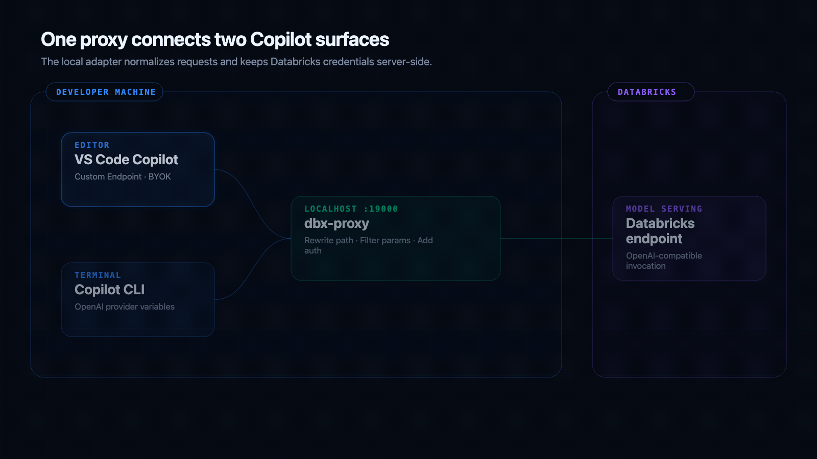 Animated flow showing VS Code Copilot and Copilot CLI sending requests through a local dbx-proxy to Databricks Model Serving