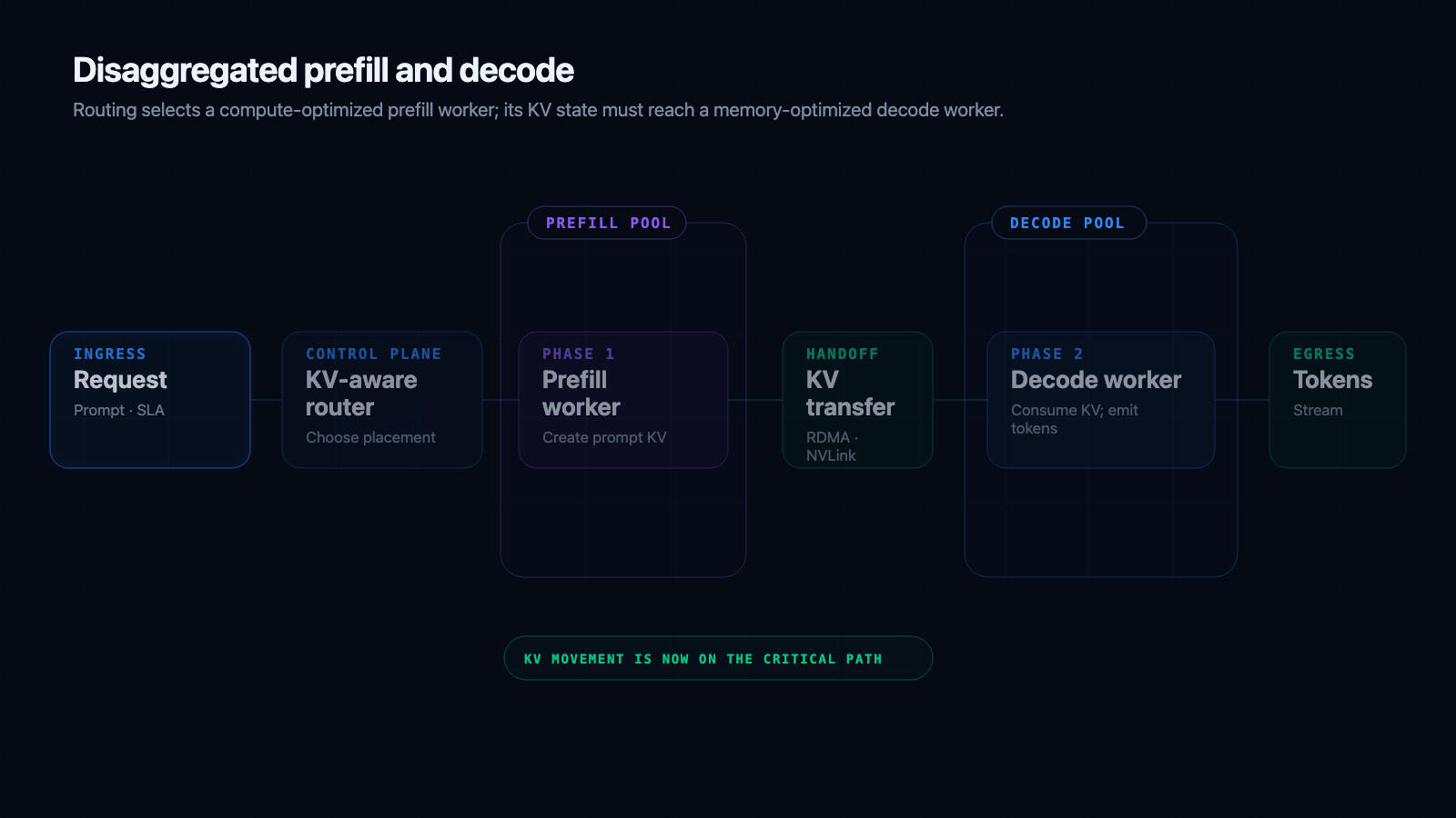 Animated disaggregated prefill and decode worker pools
