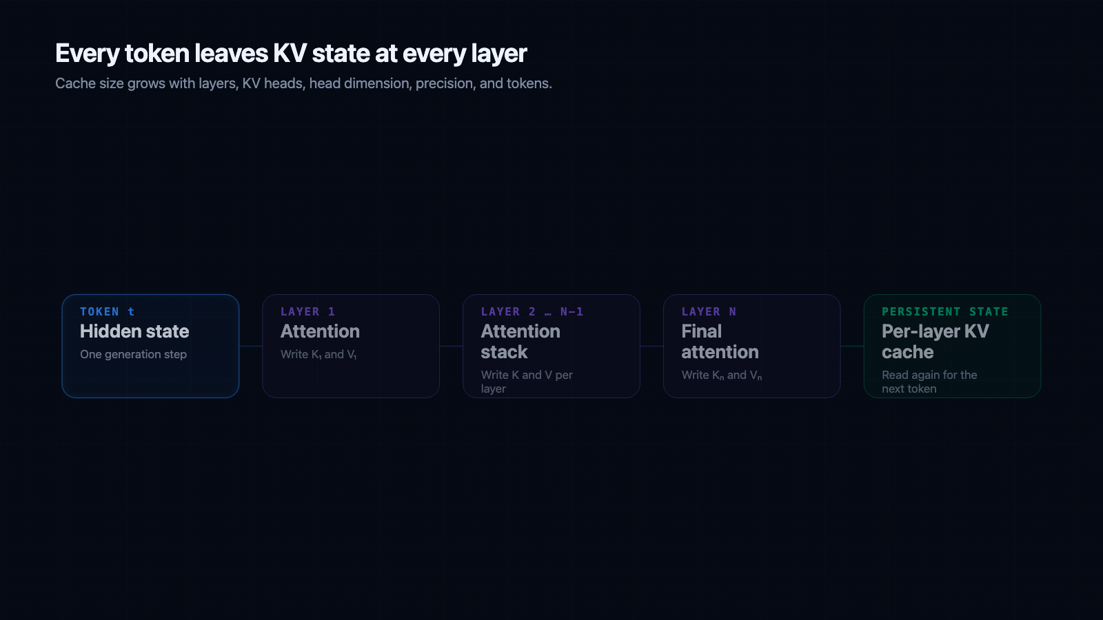 Animated KV cache stored per transformer layer