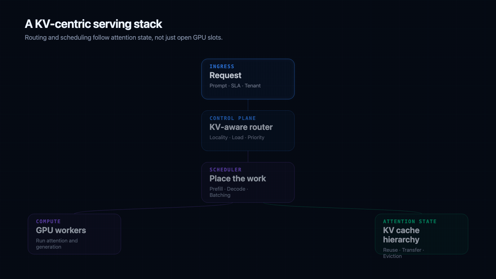 Animated KV-centric serving stack with router, KV cache state, and scheduling decisions