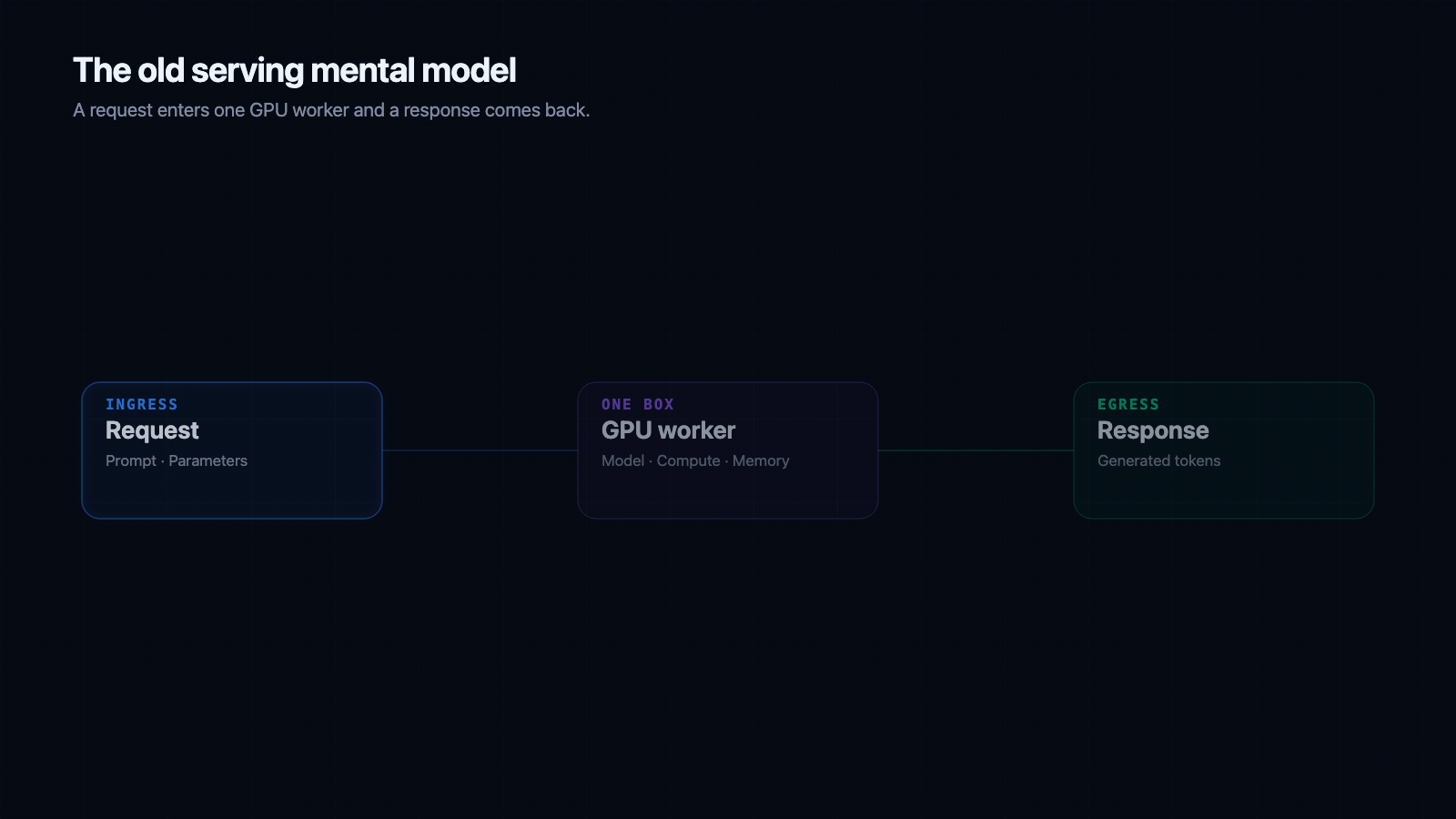 Animated old LLM serving mental model: request to GPU to response