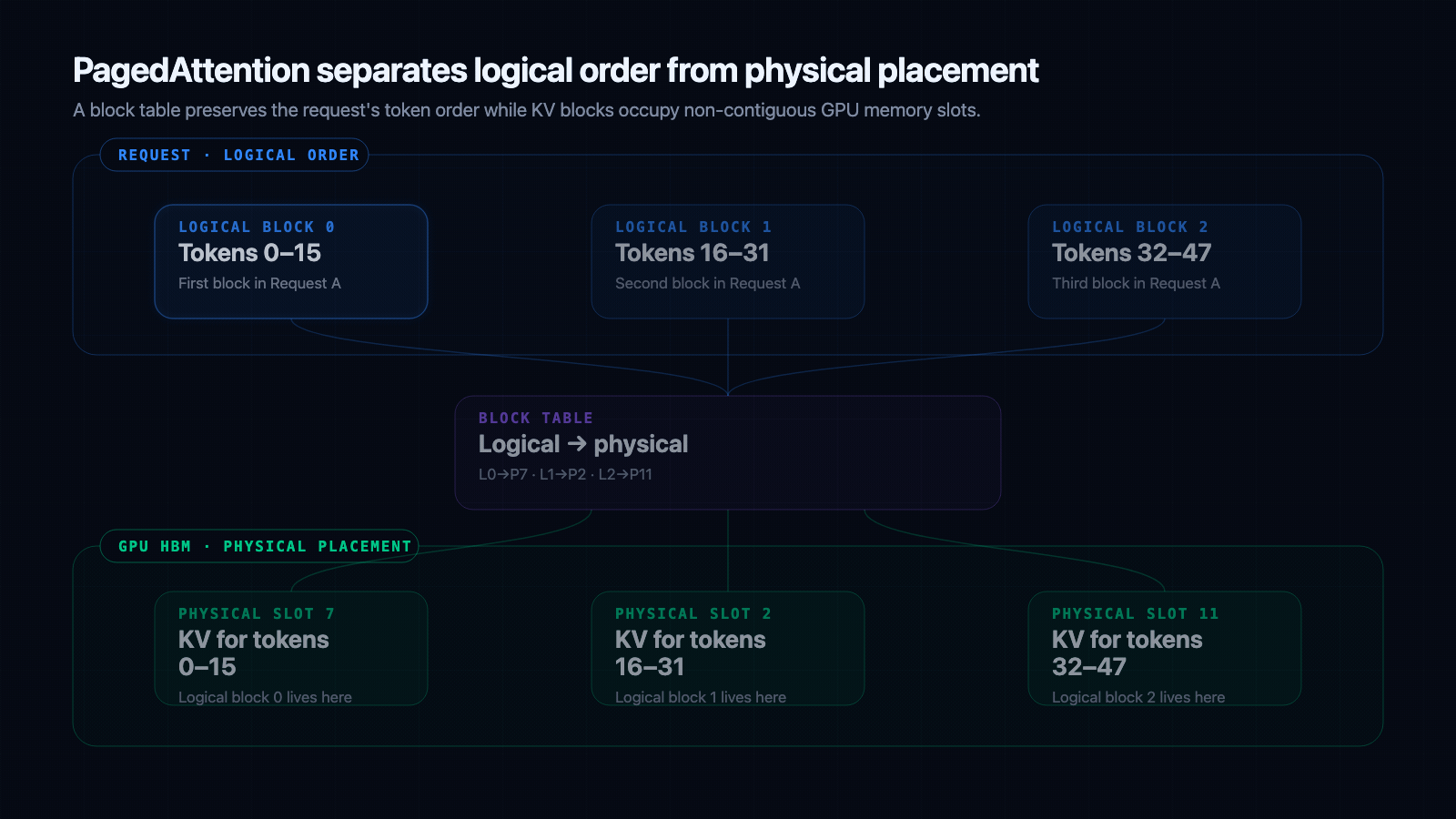 Animated vLLM PagedAttention logical KV blocks mapped to physical GPU KV blocks